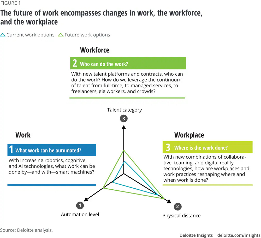 Deloitte: The future of work encompasses changes in work, the workforce, and the workplace.