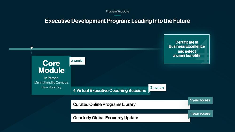 Program Structure of Executive Development program at Columbia Business School