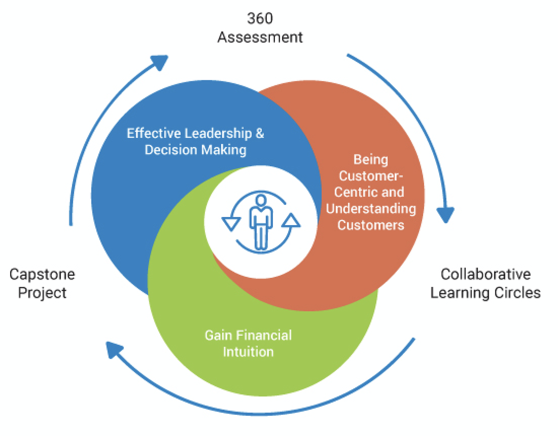 The Learning Journey